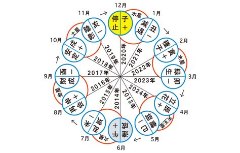 六世占星術計算